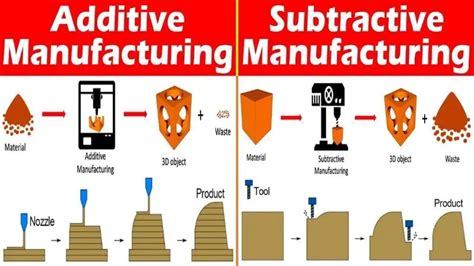 cnc vs additive manufacturing|difference between cnc and additive manufacturing.